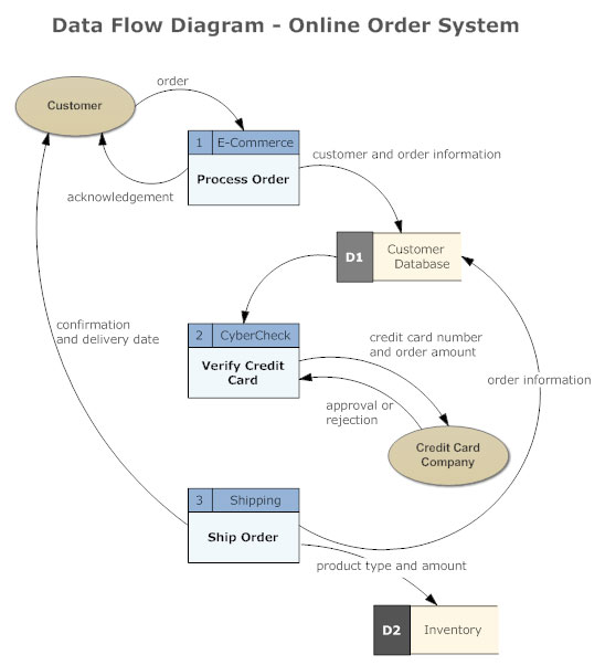 system process flow diagram